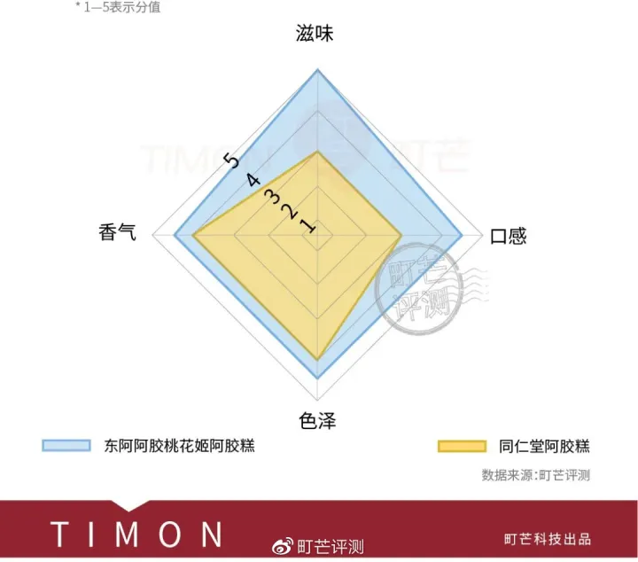 町芒评测 | 深扒15款阿胶糕，你买到的可能是“黄明胶糕”！