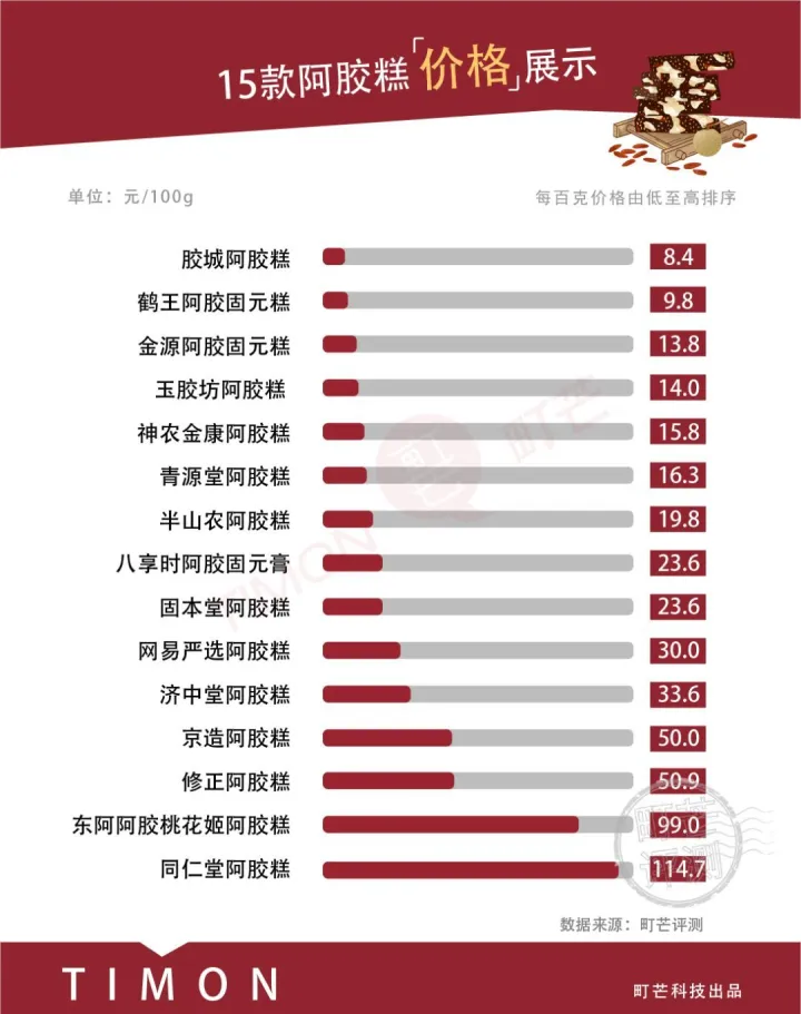 町芒评测 | 深扒15款阿胶糕，你买到的可能是“黄明胶糕”！