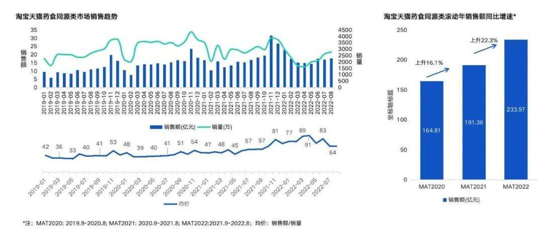 234亿的药食同源市场等你来挖掘：2022广州国际养生发展大会、中医药滋补展