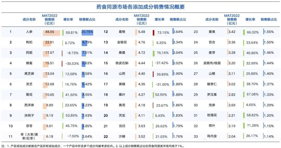 234亿的药食同源市场等你来挖掘：2022广州国际养生发展大会、中医药滋补展