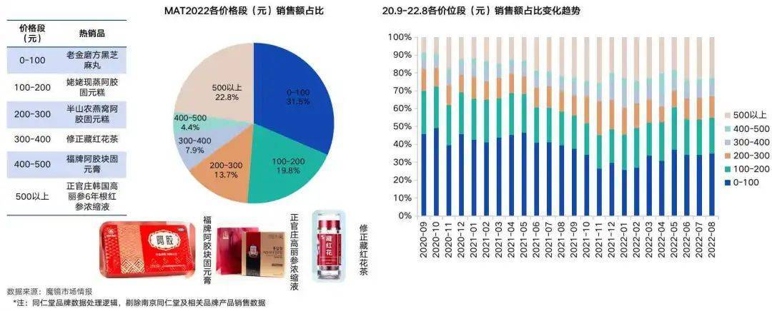 234亿的药食同源市场等你来挖掘：2022广州国际养生发展大会、中医药滋补展