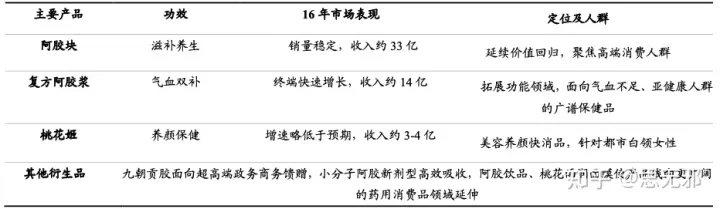 东阿阿胶简析