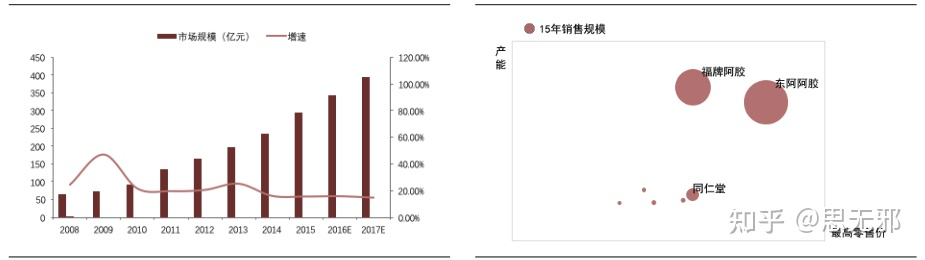 东阿阿胶简析