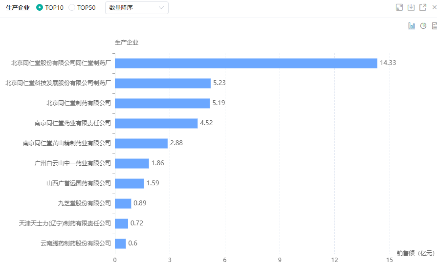 原创
 2487亿元零售药店市场，中成药称霸！畅销TOP30产品有哪些？