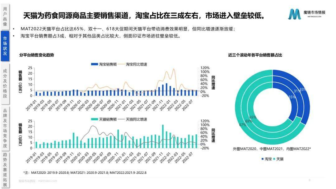 药食同源保健品滋补品行业分析报告