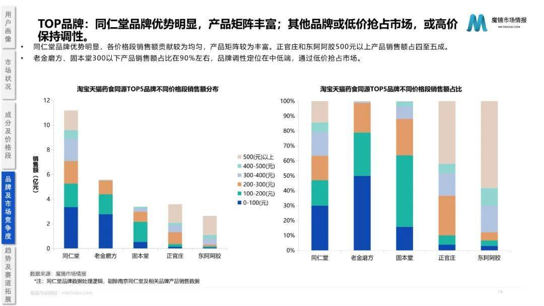 药食同源保健品滋补品行业分析报告