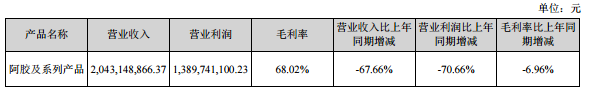 东阿阿胶“药中茅台”逻辑是如何破灭的？