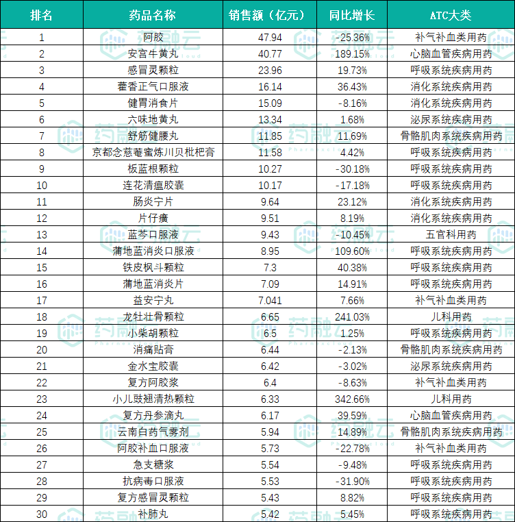 原创
 2487亿元零售药店市场，中成药称霸！畅销TOP30产品有哪些？