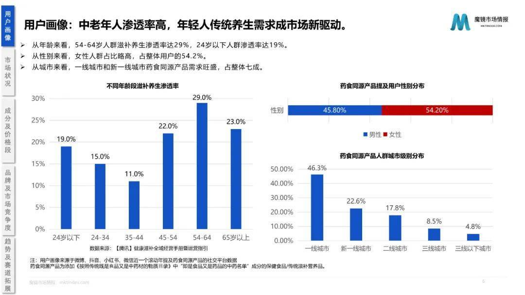 药食同源保健品滋补品行业分析报告