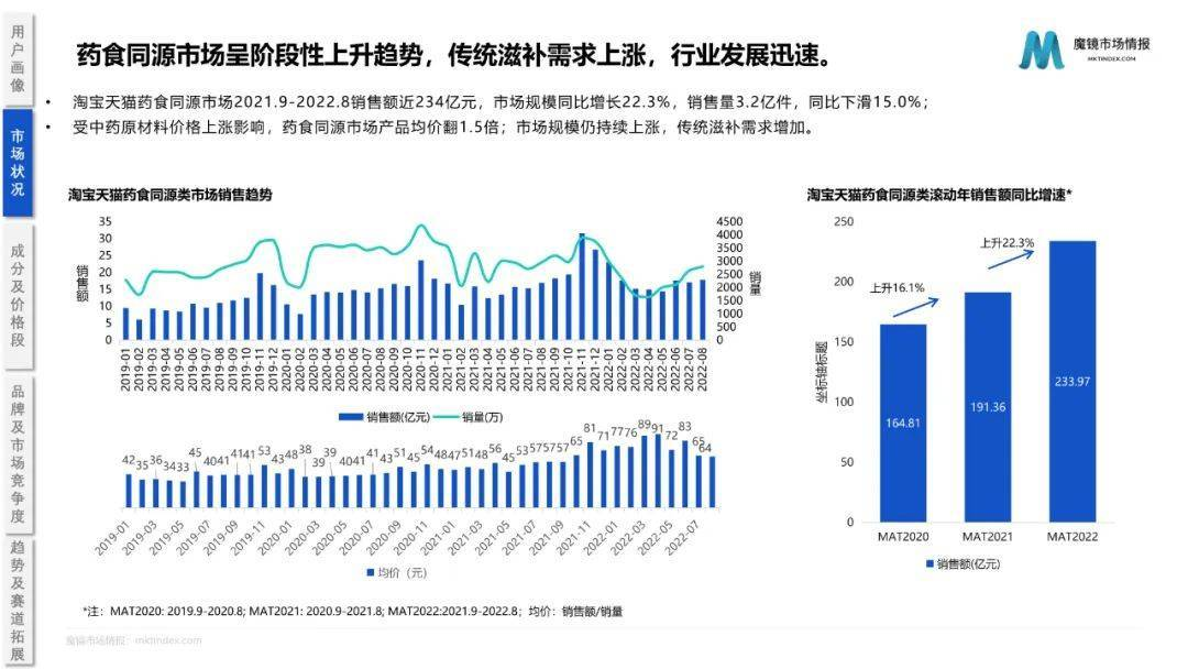 药食同源保健品滋补品行业分析报告