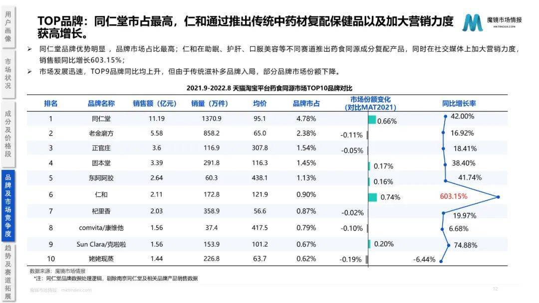 药食同源保健品滋补品行业分析报告