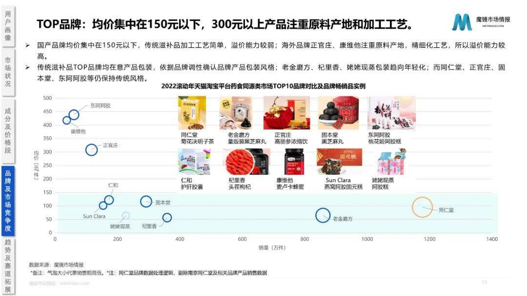 药食同源保健品滋补品行业分析报告