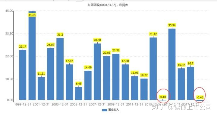 读懂上市公司：13年提价19次！东阿阿胶图什么？