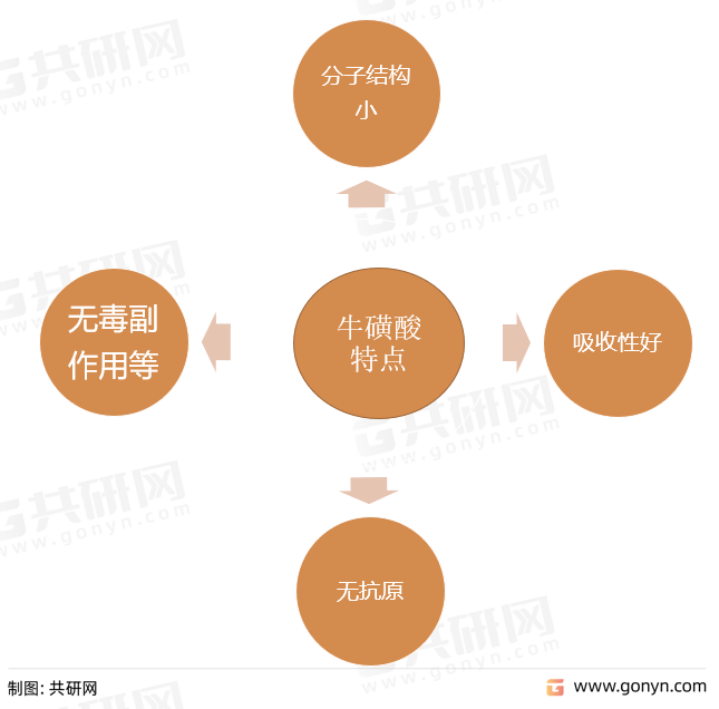 2022年中国牛磺酸功效作用及主要生产企业批文一览[图]