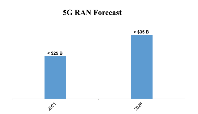 分析师解读：5G-Advanced作用及其对RAN市场的影响