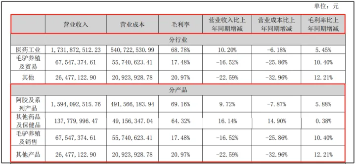 东阿阿胶2022半年报浅析