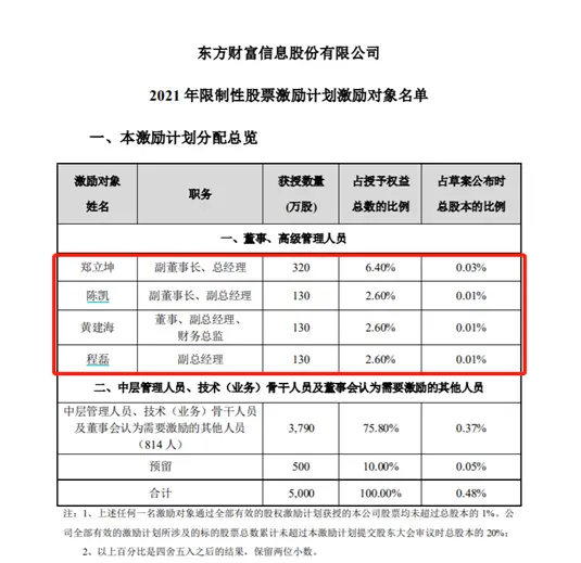 东方财富又在“激发”股价？拟实施股票激励，818人获授5000万股，半年净利37亿翻倍，基金收入占比64%