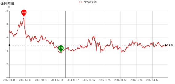 小小毛驴里的大生意—个股分析之东阿阿胶（000423）