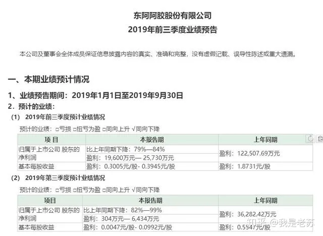 东阿阿胶继续坠落！利润暴跌八成，股价创新低，市值蒸发60亿