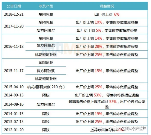 中药大数据观察∣东阿阿胶转型初现成效，2022年上半年业绩亮眼！