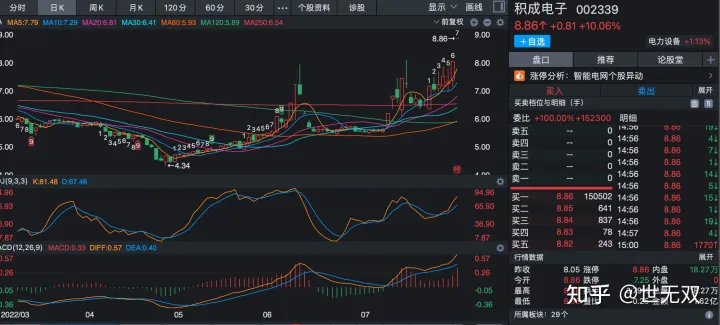 你认为2022年下半年买哪些股票能翻倍？