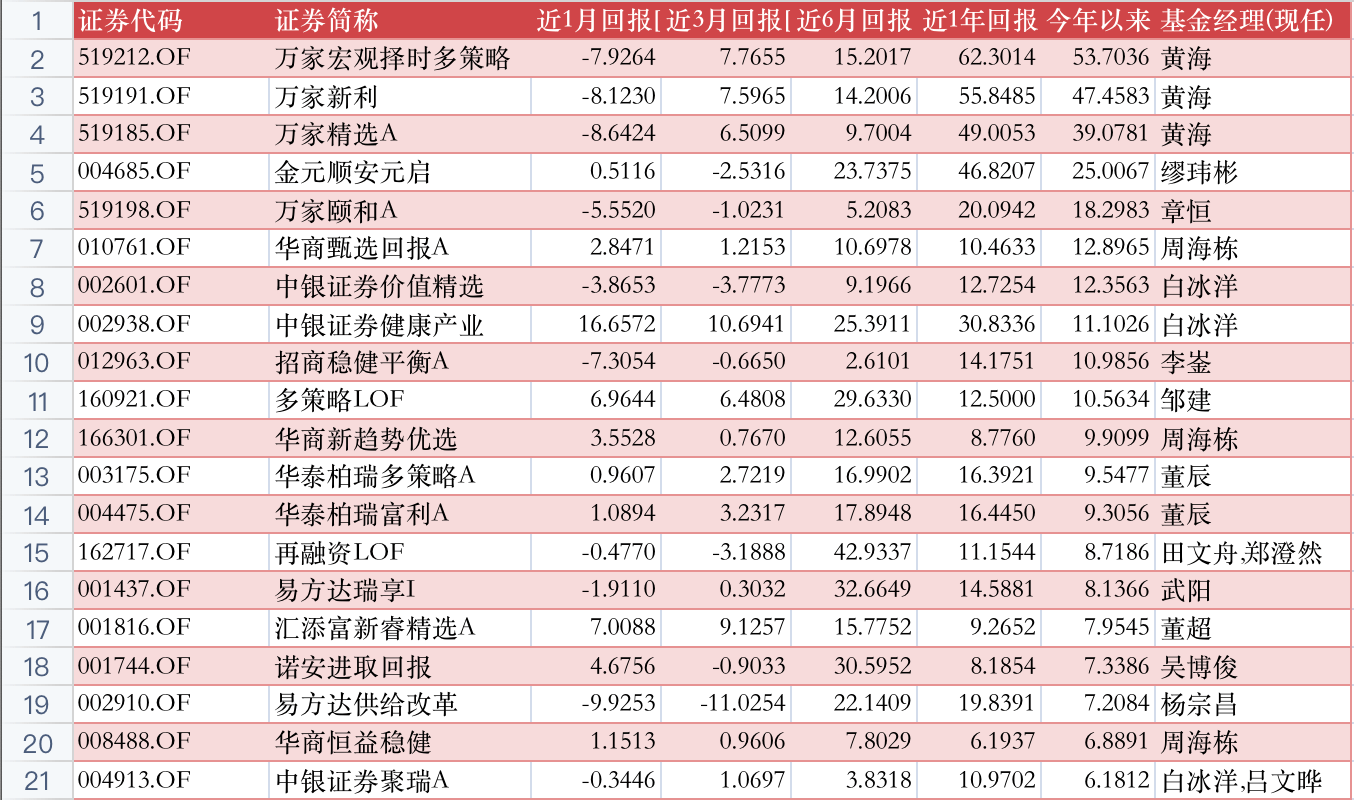 公募基金投资十月月报 | 利好加持，这个行业迎来风口；蔡嵩松绝处逢生，年末有望逆袭？