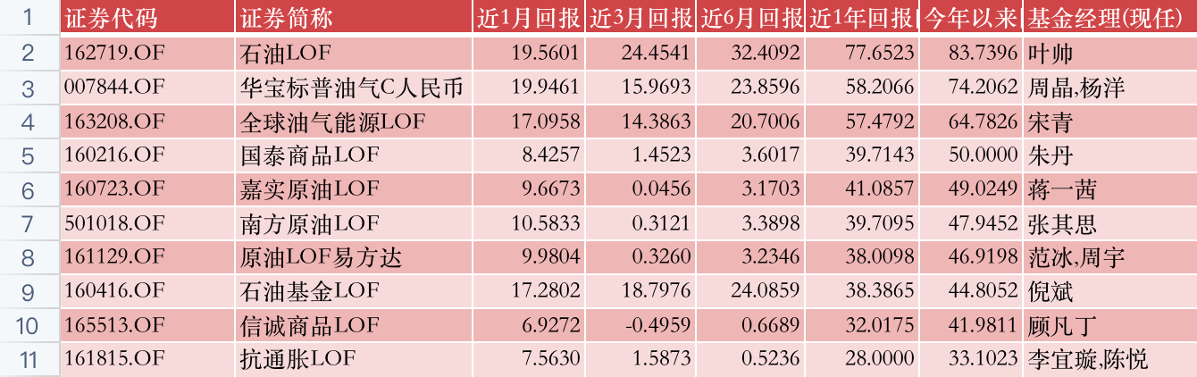 公募基金投资十月月报 | 利好加持，这个行业迎来风口；蔡嵩松绝处逢生，年末有望逆袭？