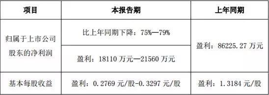 商界·观察｜水煮驴皮暴利神话破灭，东阿阿胶上半年净利预降8成