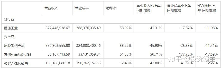 东阿阿胶再坠落！一年半亏5亿多，压缩研发，专家：意料之中