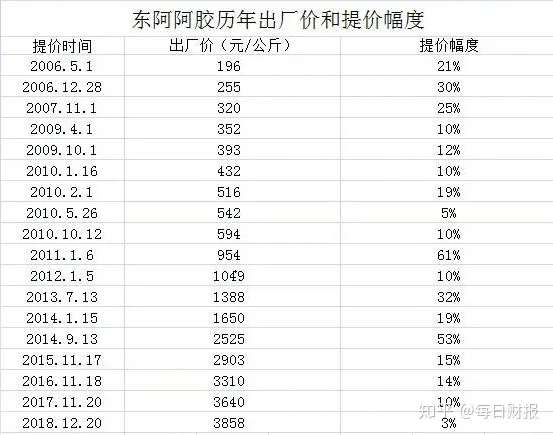 东阿阿胶扭亏曙光乍现？“水煮驴皮”走下神坛、清库存效果甚微