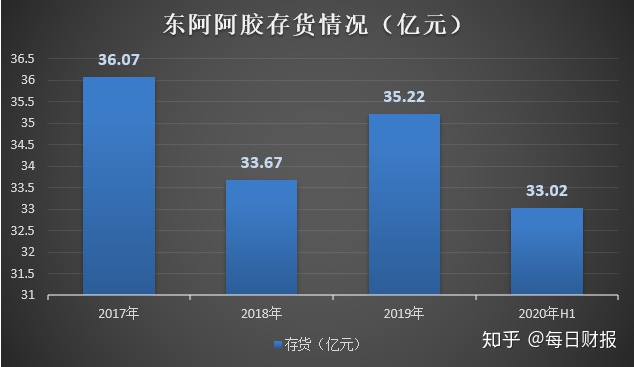 东阿阿胶扭亏曙光乍现？“水煮驴皮”走下神坛、清库存效果甚微