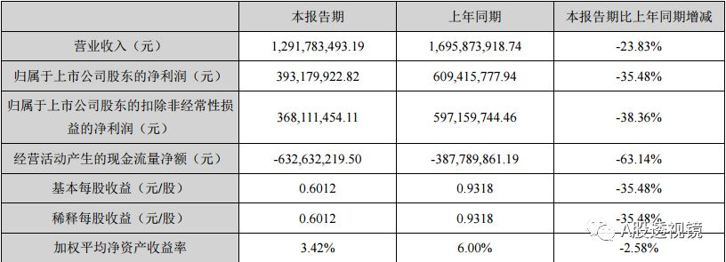 白马股变脸续集：又一只大白马倒下