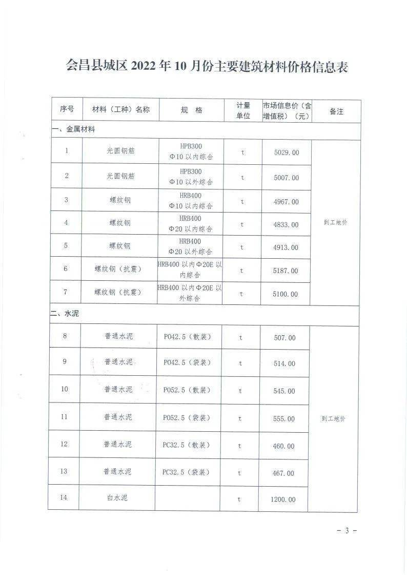 关于发布《会昌县城区2022年10月份主要建筑材料价格信息》的通知