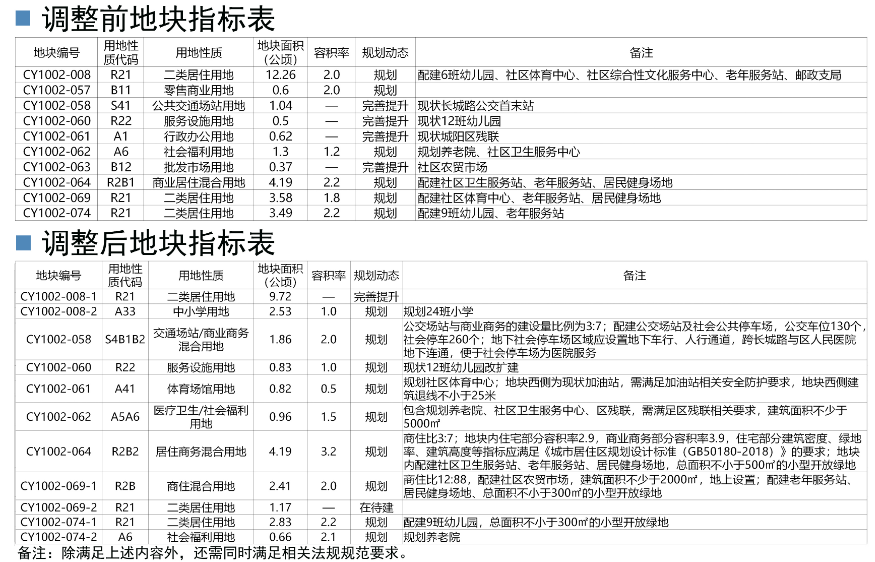 城阳街道南部片区多地块控规调整，规划学校、体育中心、养老机构等